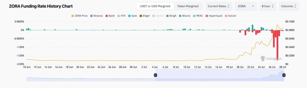 zora funding futures