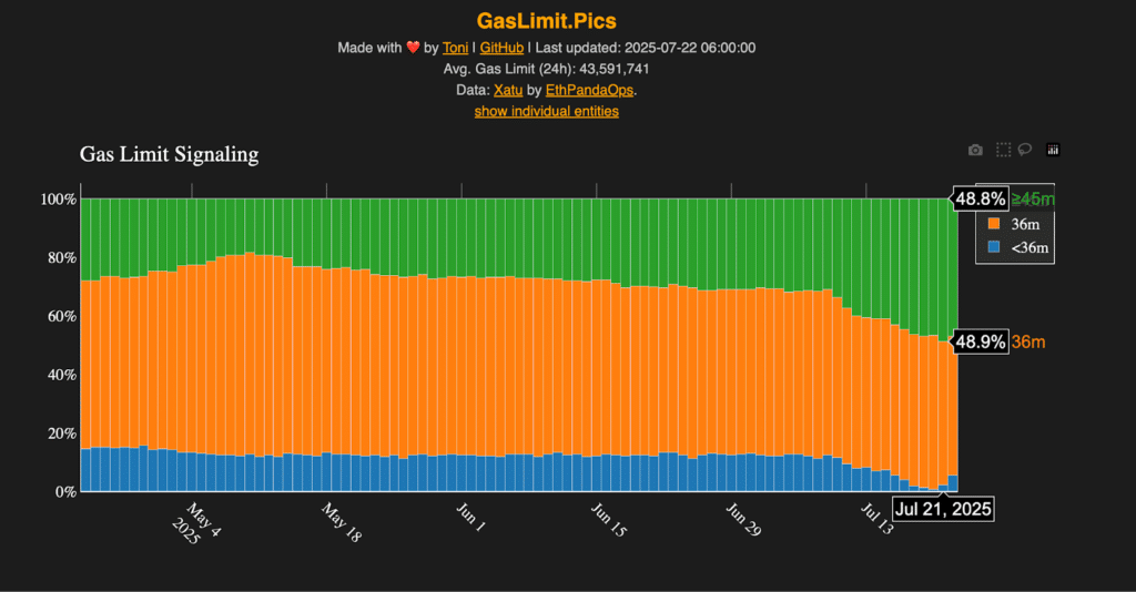 target sviluppatori ethereum gas