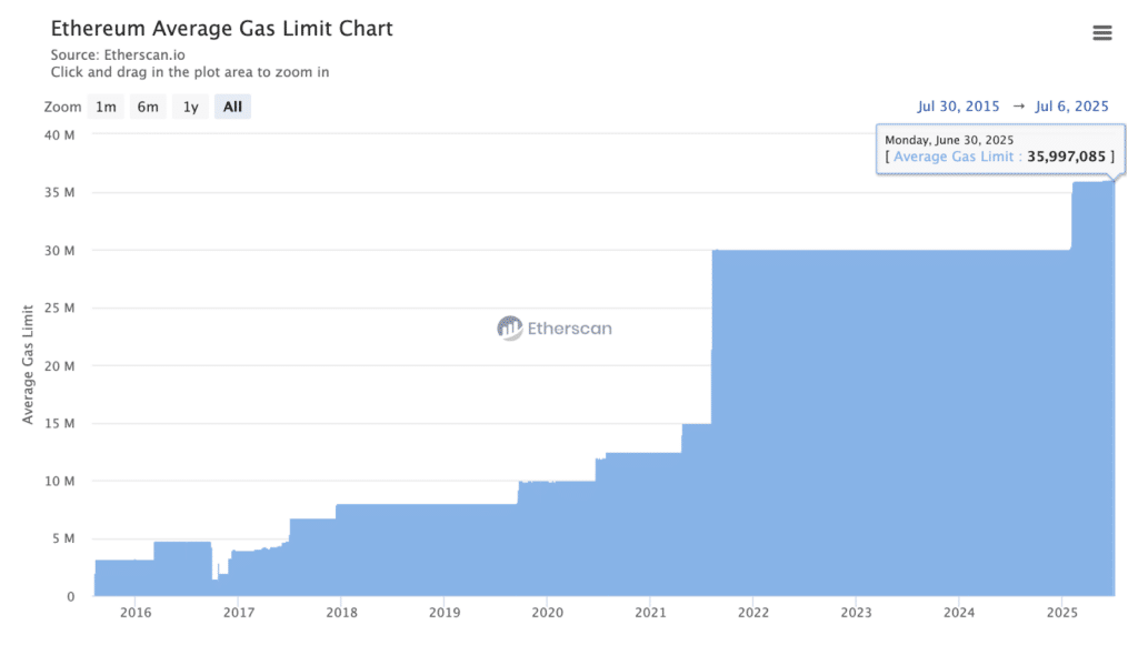 Ethereum gas limit