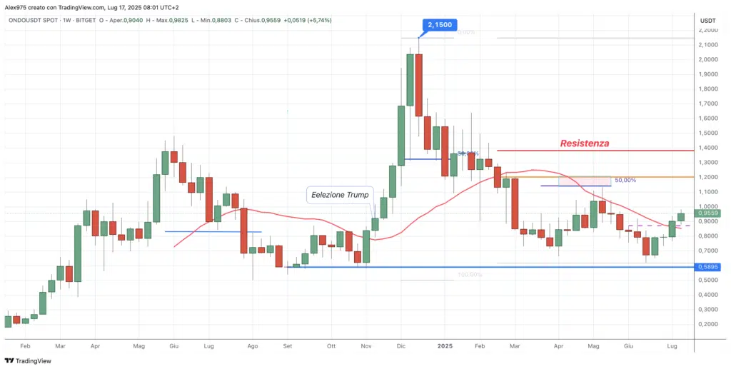 Ondo (ONDO) - Weekly 17 luglio 2025