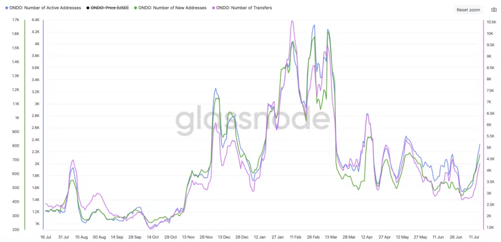 ONDO - New and active addresses - Fonte: Glassnode