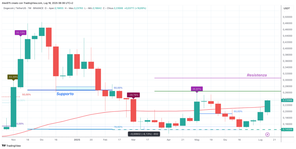 Dogecoin (DOGE) - weekly 18 luglio 2025