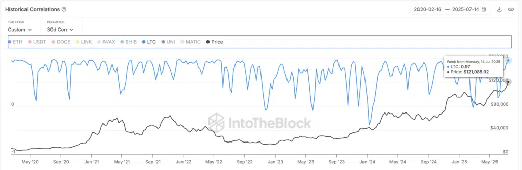 Correlazione storica Litecoin e  Bitcoin