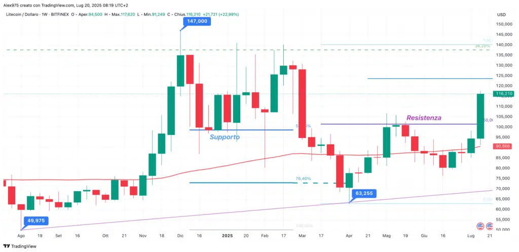 Litecoin (LTC) - daily 20 luglio 2025