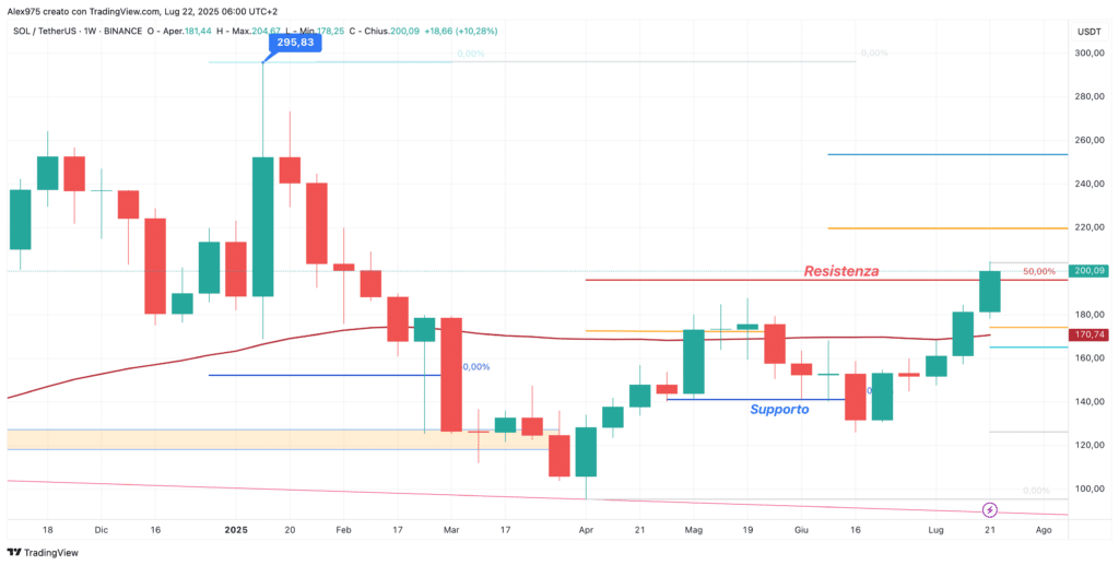 Solana (SOL) - weekly 22 luglio 2025