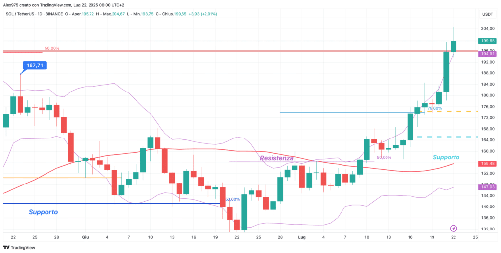 Solana (SOL) - daily 22 luglio 2025