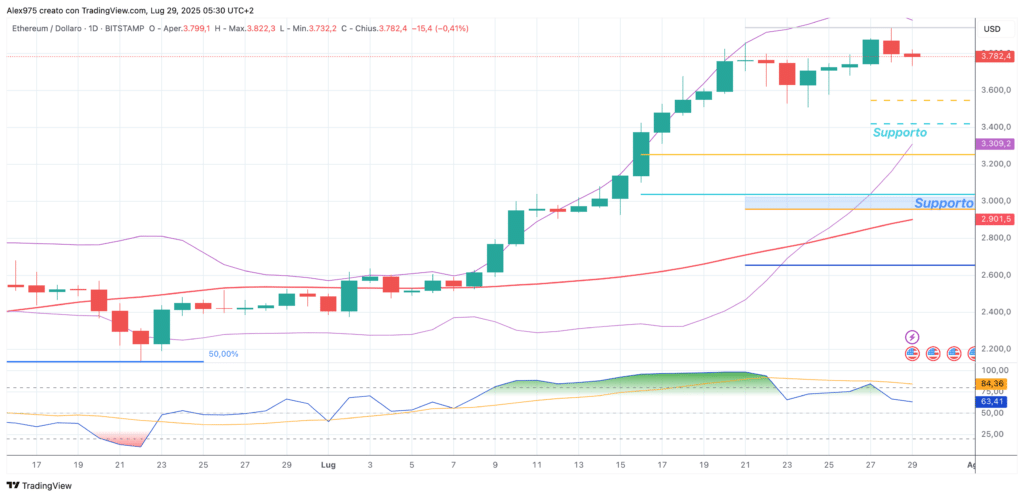 Etheruem (ETH) - daily 29 luglio 2025