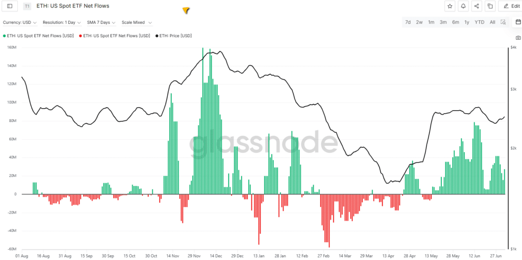 “ETH: US Spot ETF Net Flows” - Fonte: Glassnode