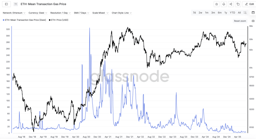 ETH: Mean Transaction Gas Price” - Fonte: Glassnode