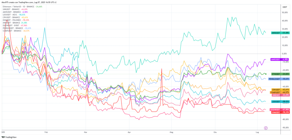Token DeFi da inizio 2025