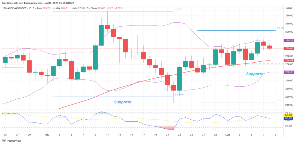 Aave (AAVE) - daily 8 luglio 2025