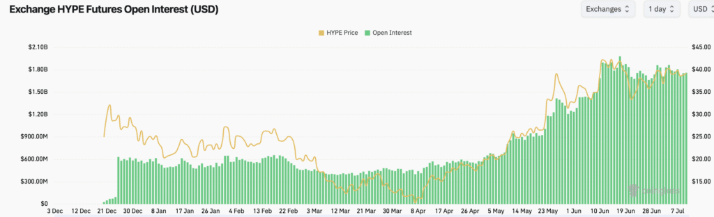 Future open interest su HYPE