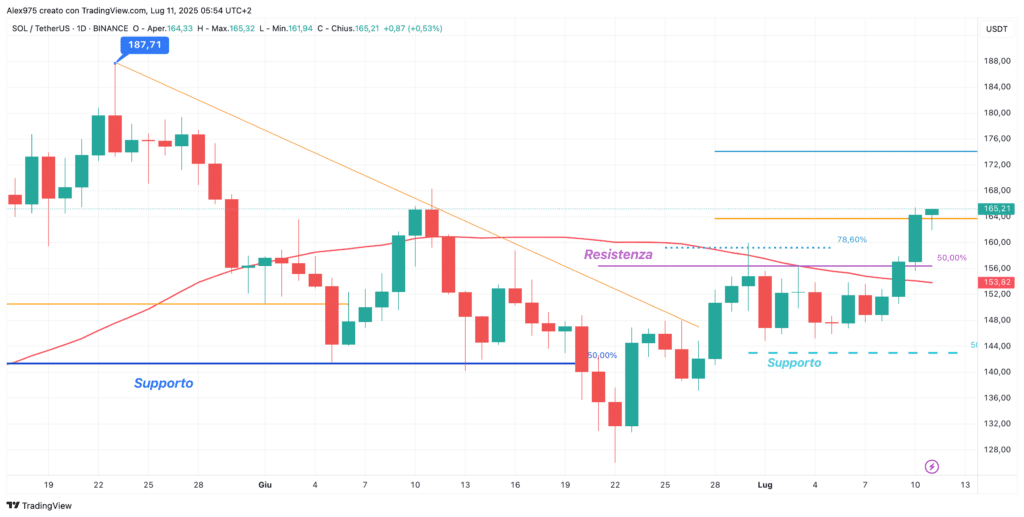 Solana (SOL) - daily 11 luglio 2025