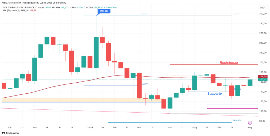 Solana (SOL) - weekly 11 luglio 2025