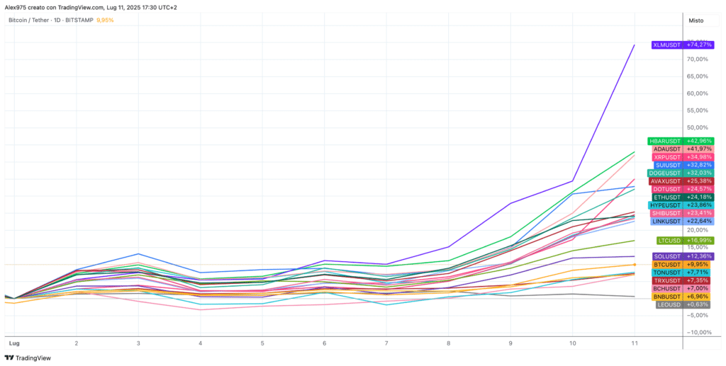 Top 20 crypto - Luglio 2025