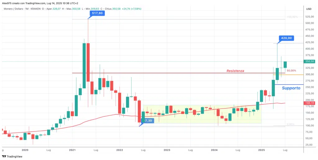 Monero (XMR) - Monthly Luglio 2025