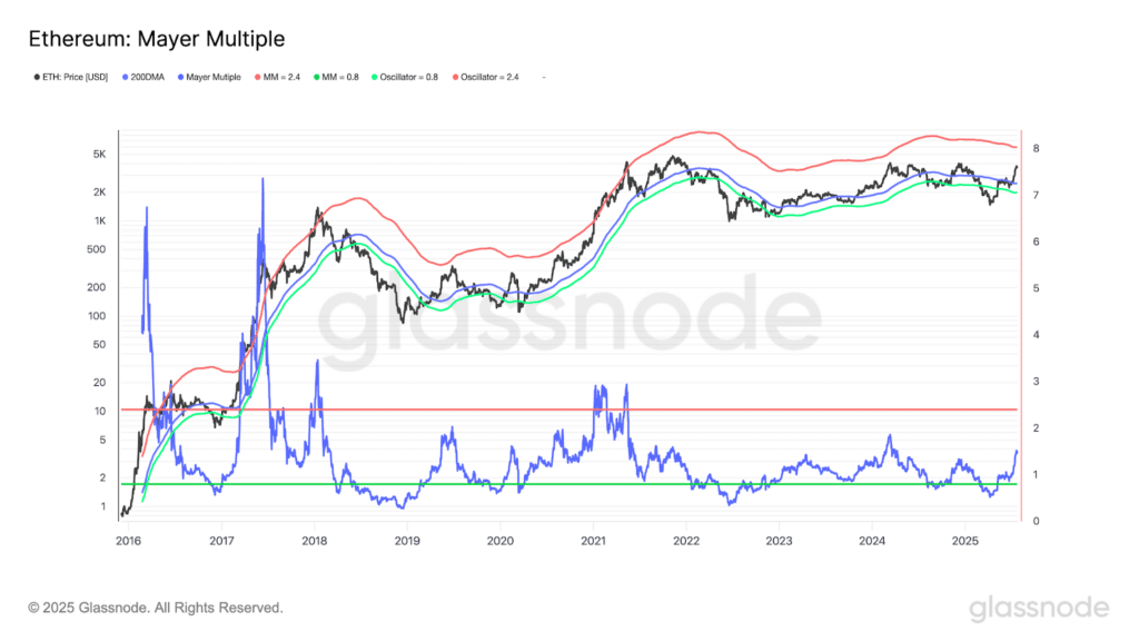 Ethereum indicatore