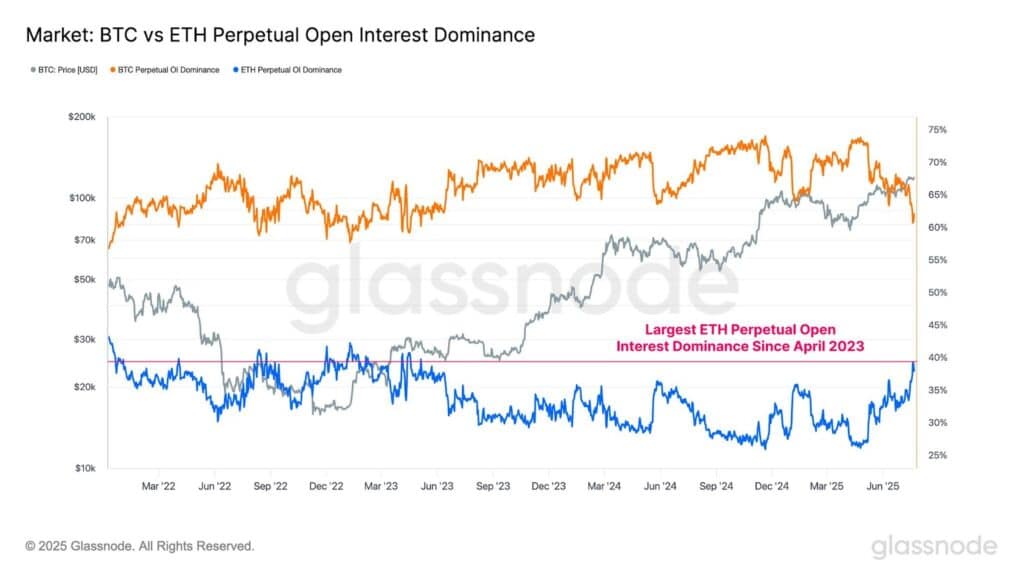open interest bitcoin ethereum