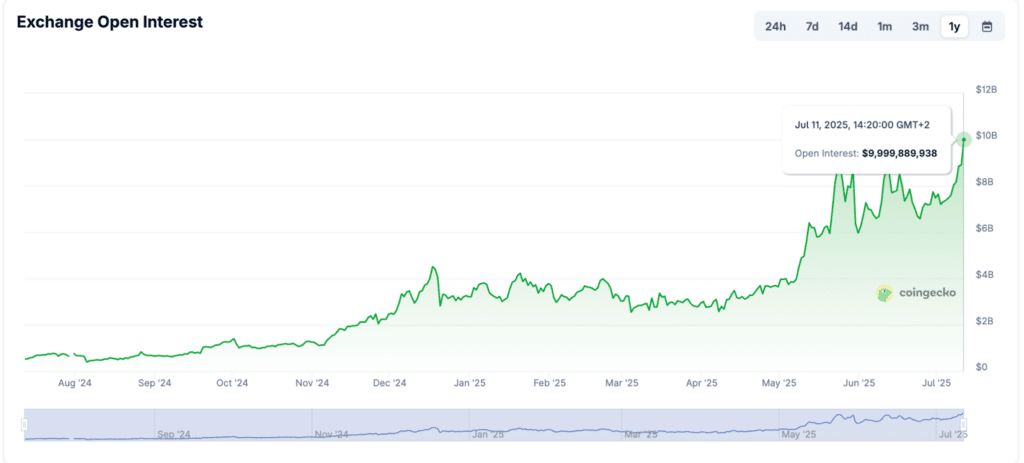 Open interest