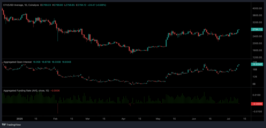 Ethereum derivati