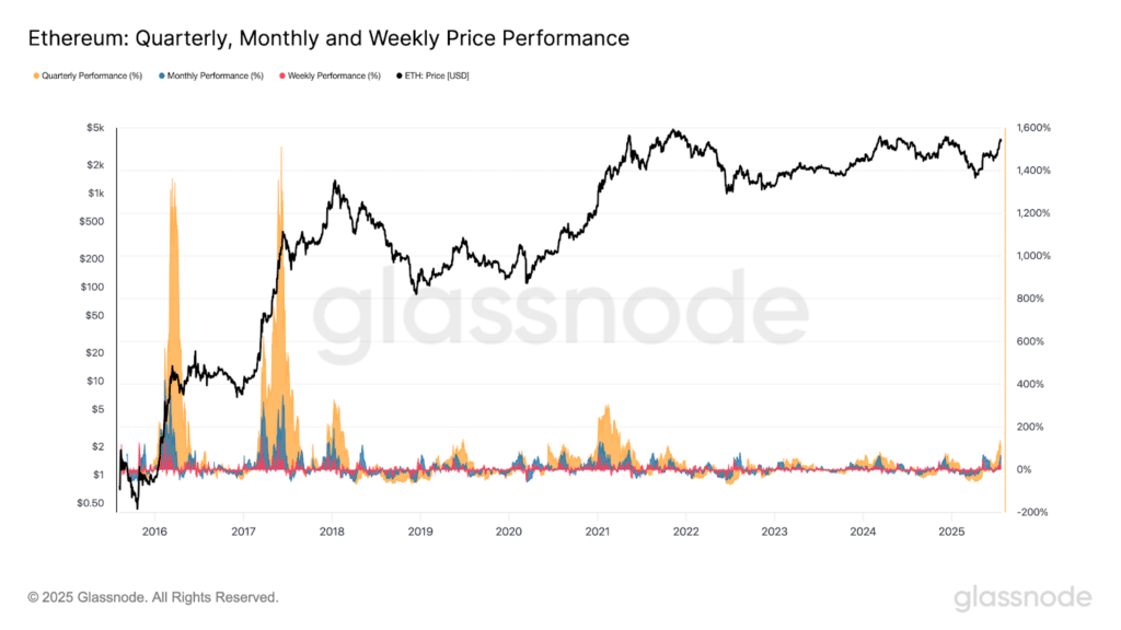 Ethereum performance trimestrali