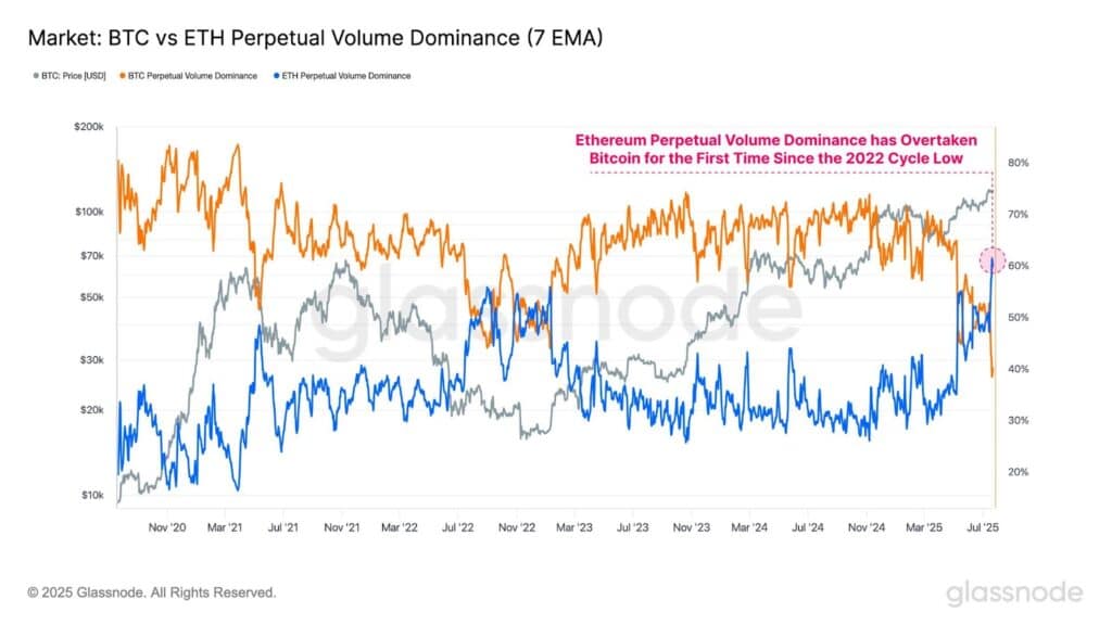 Ethereum bitcoin volumi perp
