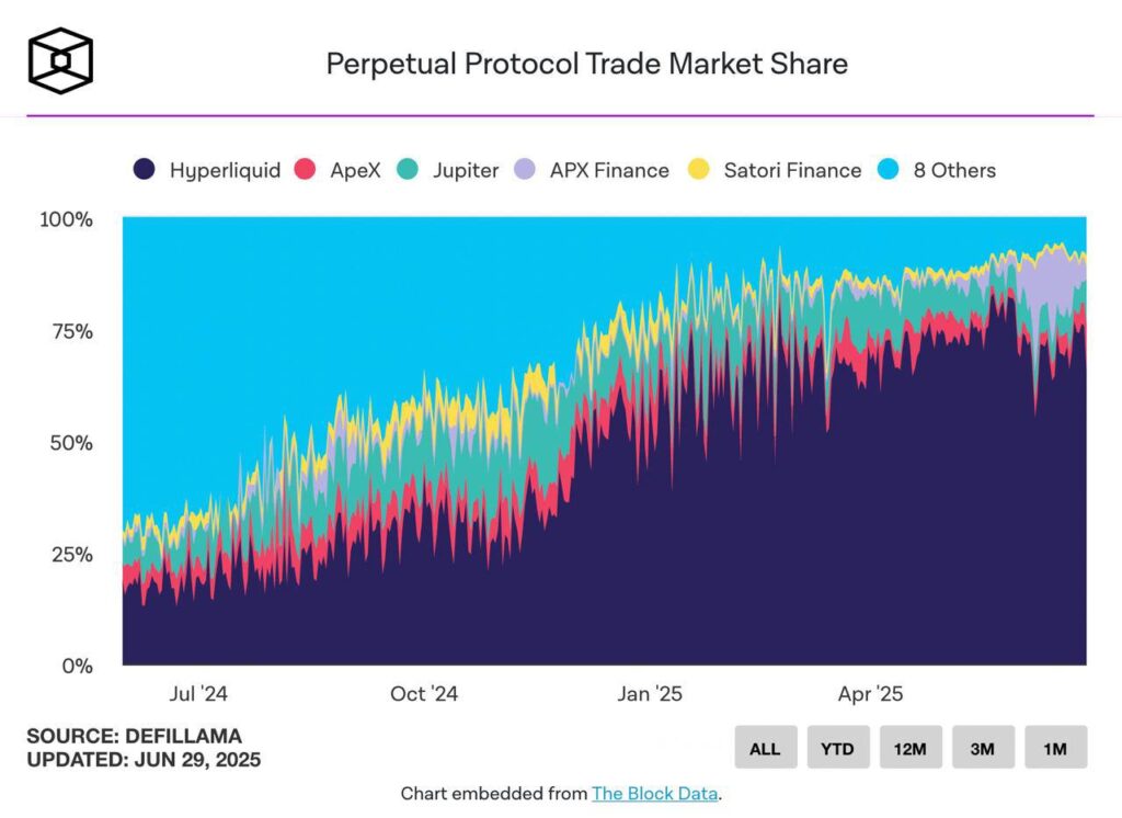 marketshare perpetaul dex