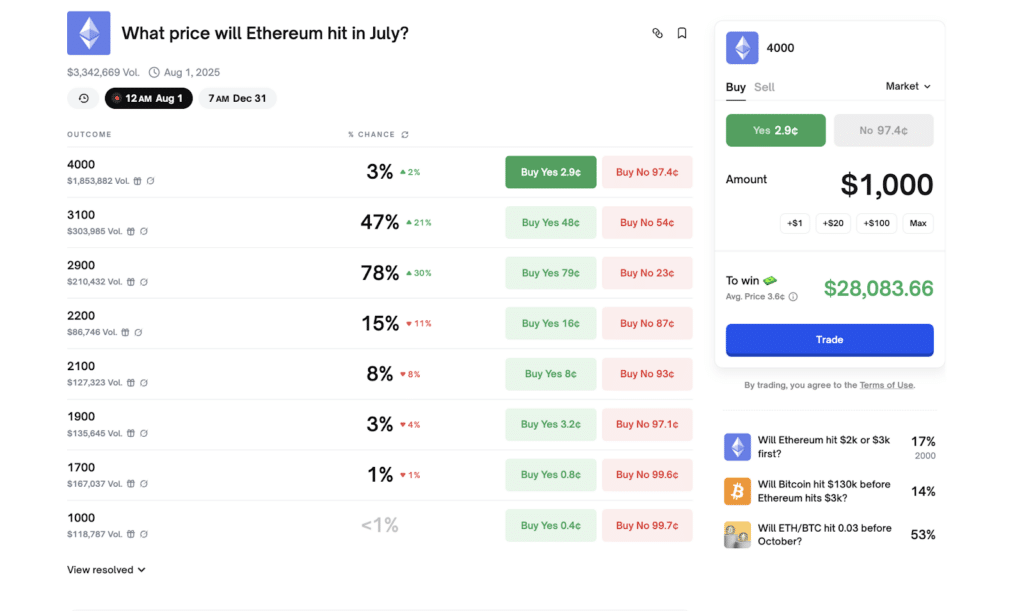 Polymarket previsioni Ethereum