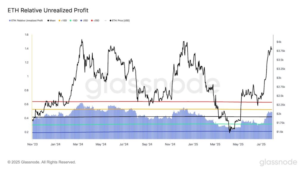 Ethereum profitti non realizzati