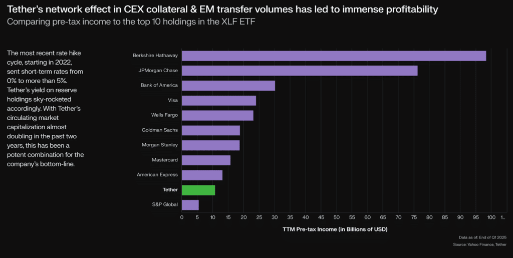 Tether stablecoin guadagni
