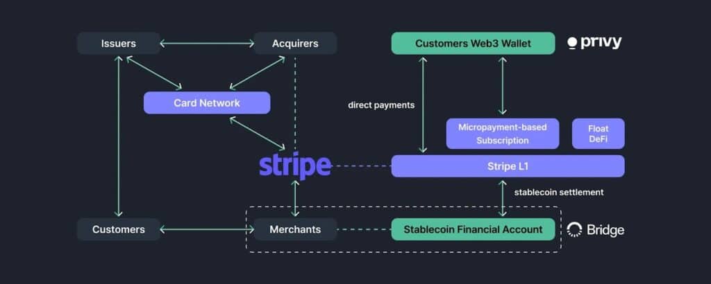 Stripe L1 crypto rete