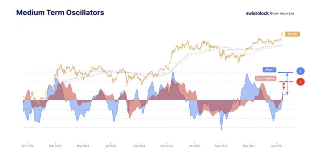 Bitcoin non ancora surriscaldato