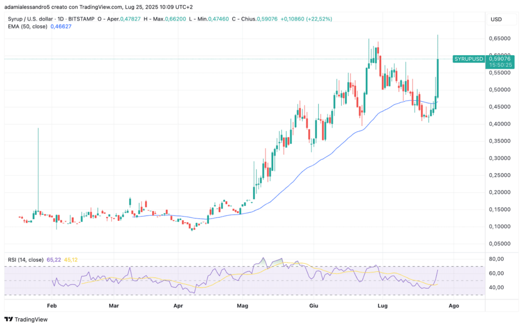 SYRUP token defi