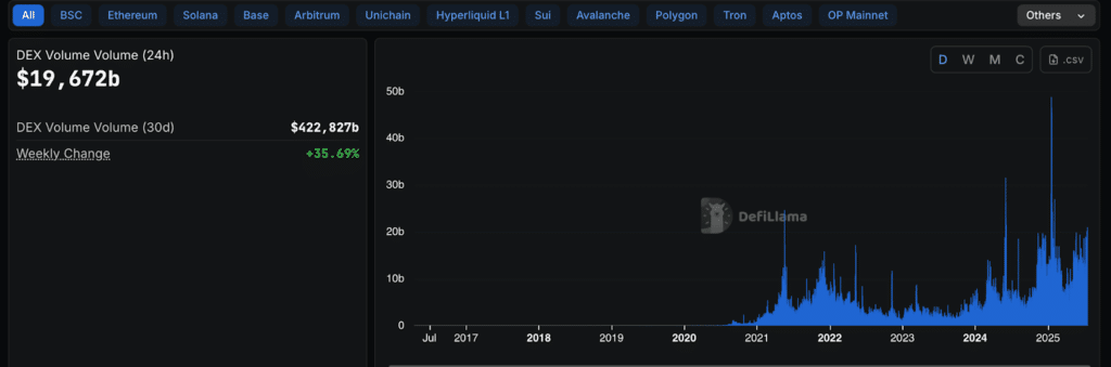 volume scambio dex