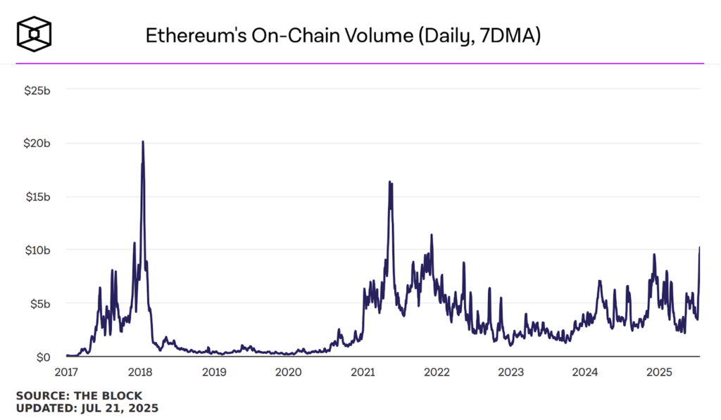 Ethereum volume