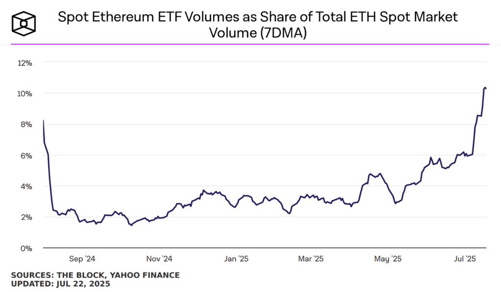 Volumi etf contro spot