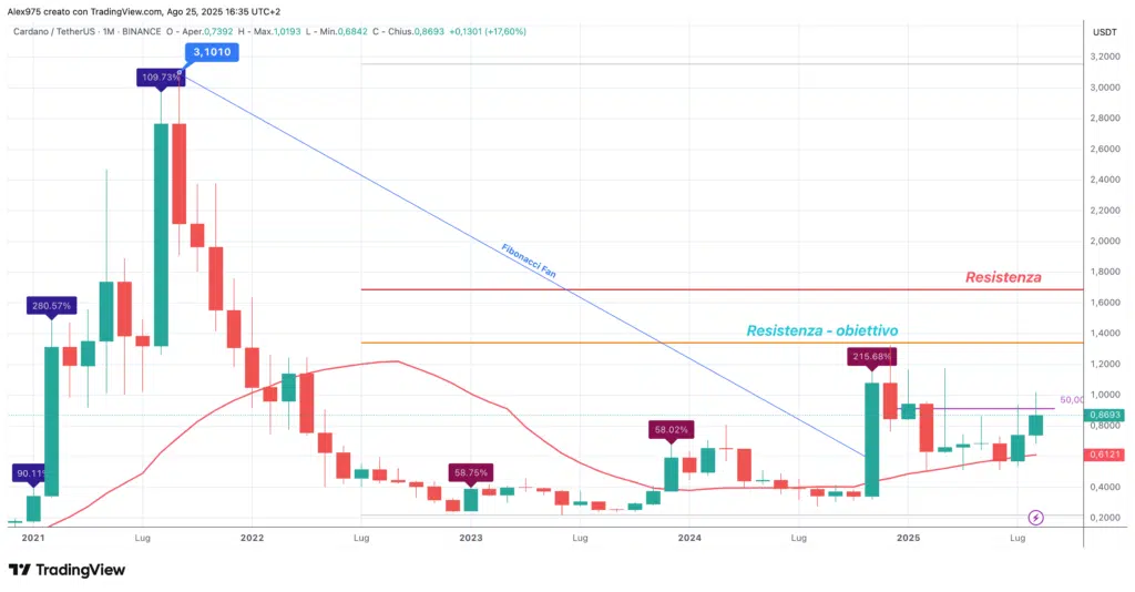 Cardano (ADA) - monthly agosto 2025