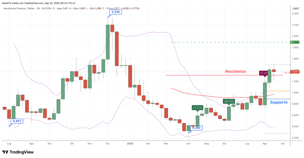 Aerodrome (AERO) - weekly 22 agosto 2025