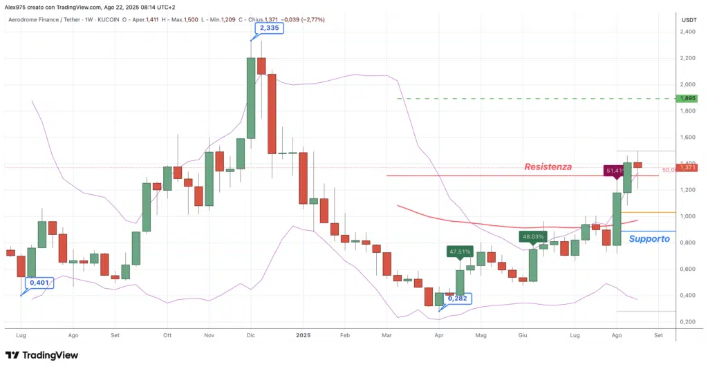 Aerodrome (AERO) - weekly 22 agosto 2025