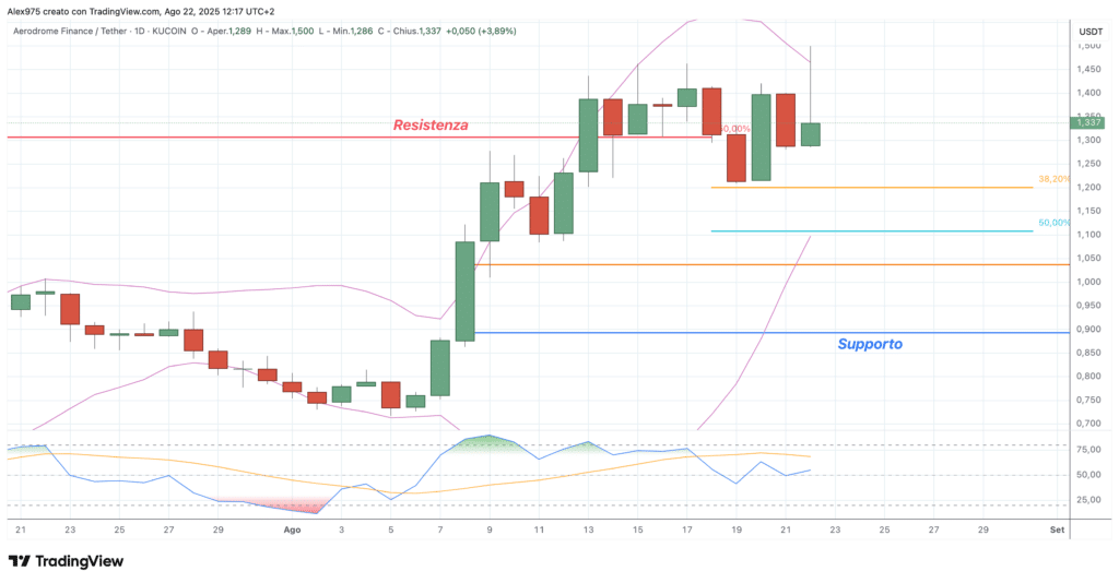 Aerodrome (AERO) - daily 22 agosto 2025