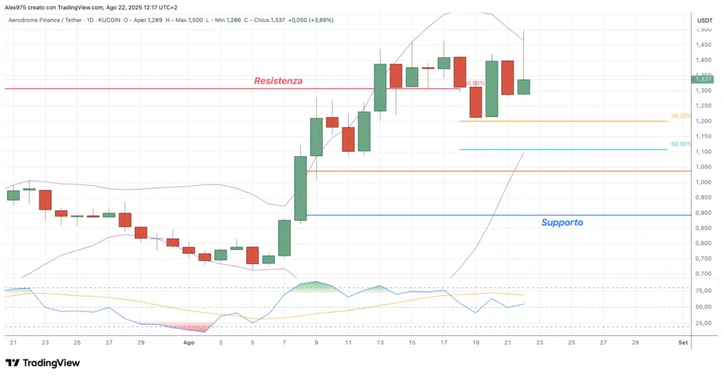 Aerodrome (AERO) - daily 22 agosto 2025