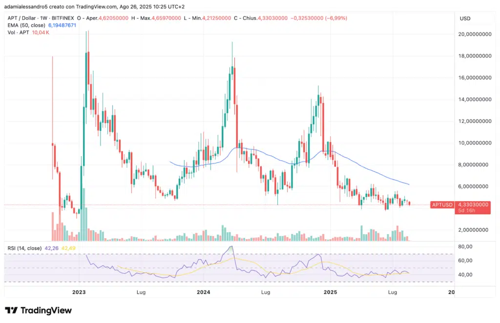 aptos moneta