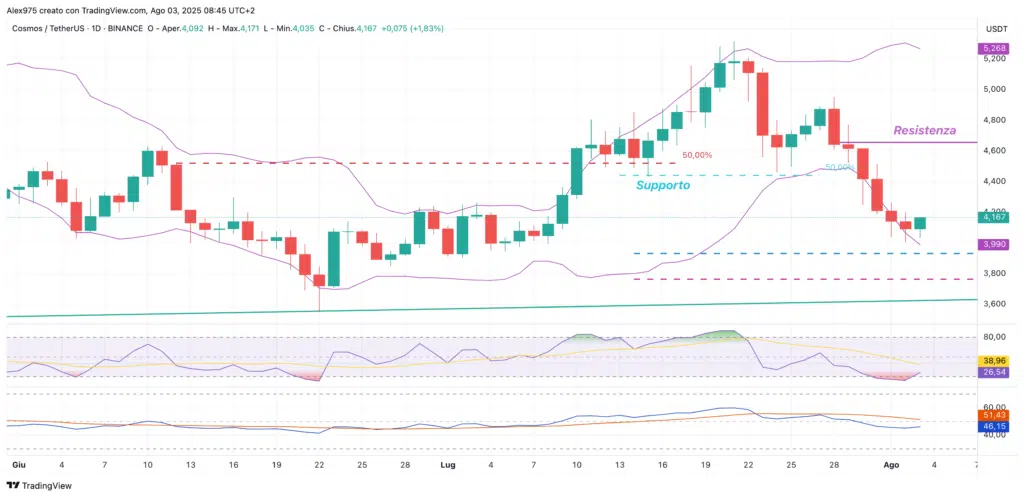 Cosmos (ATOM) - daily 03 agosto 2025