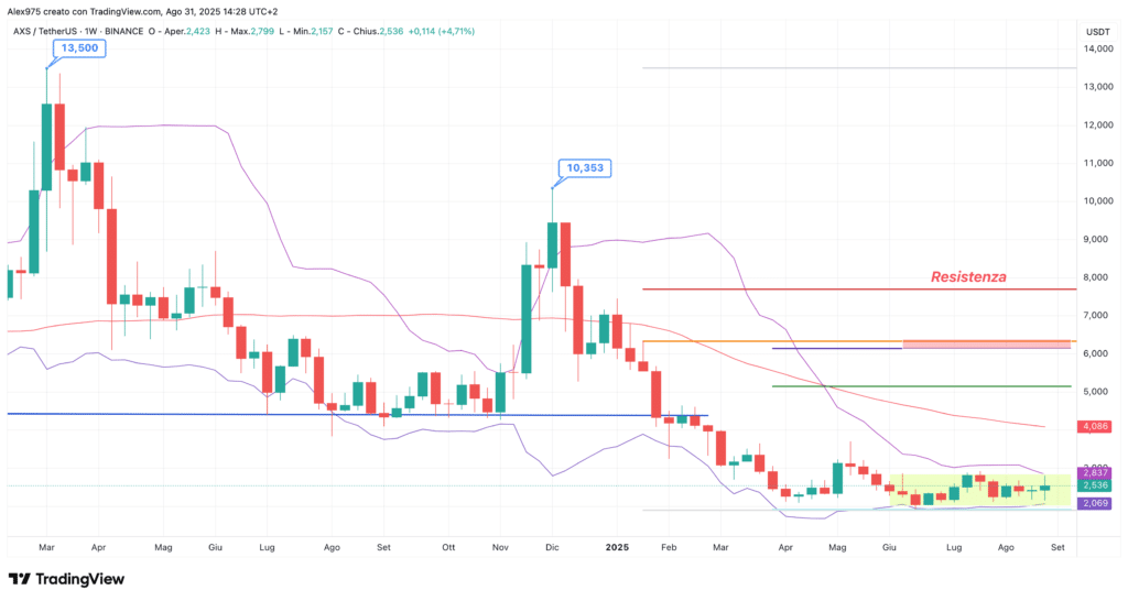 Axie Infinity (AXS) - weekly 31 agosto 2025
