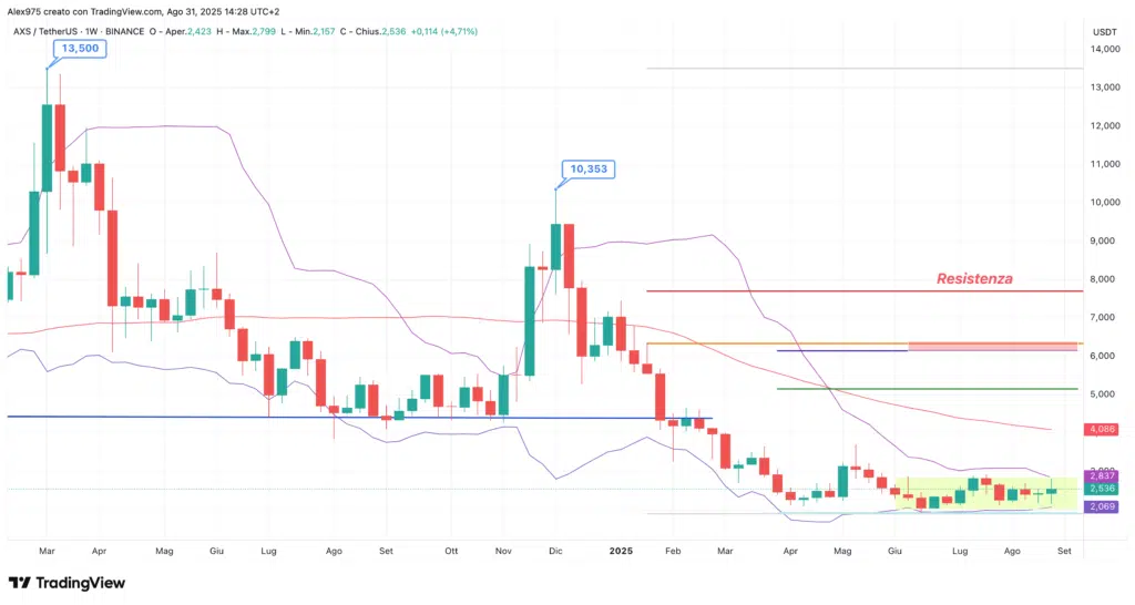 Axie Infinity (AXS) - weekly 31 agosto 2025