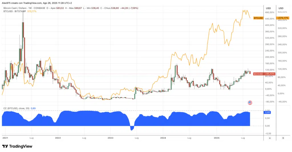 Correlazione tra BTC e BCH