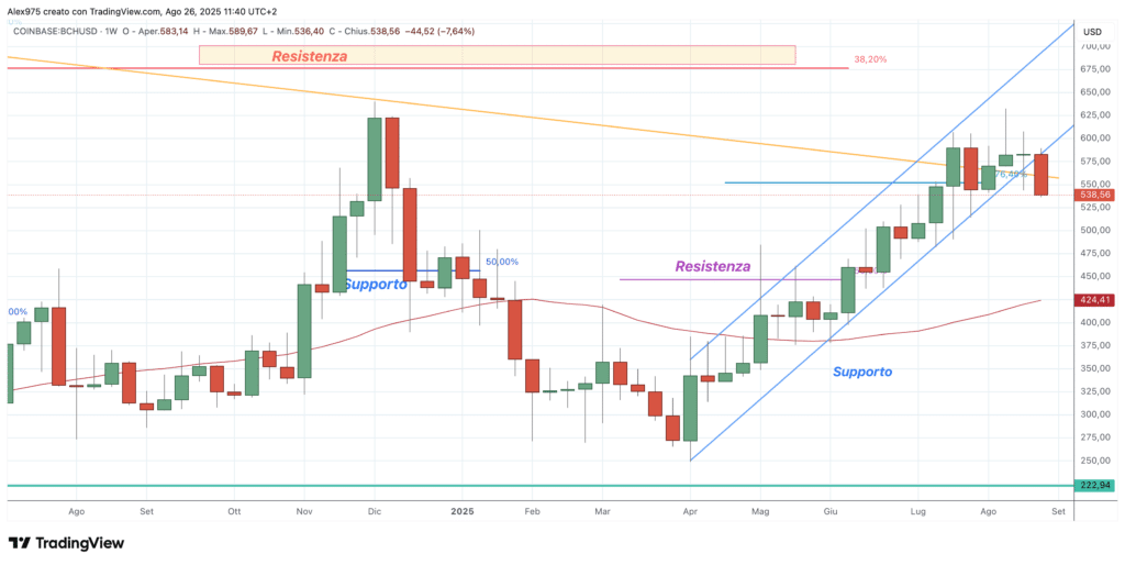 Bitcoin Cash (BCH) - 26 agosto 2025