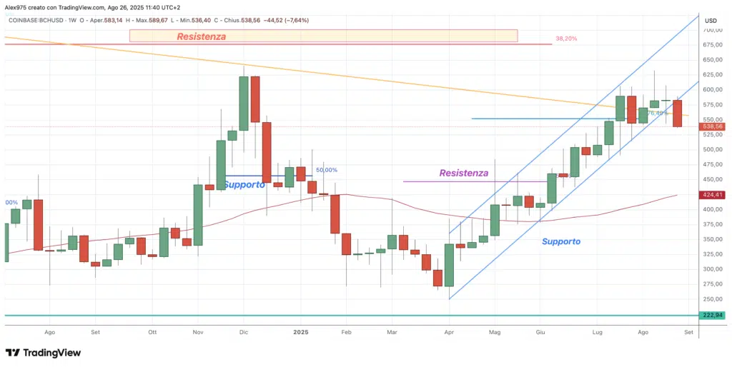 Bitcoin Cash (BCH) - 26 agosto 2025
