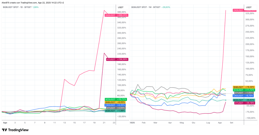 Andamento utiliy token degli excahnge