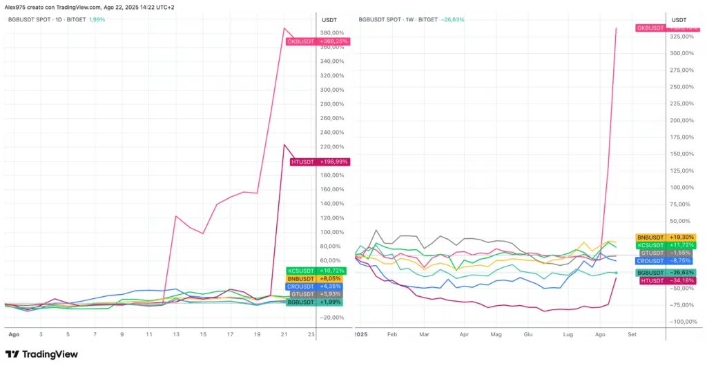 Andamento utiliy token degli excahnge